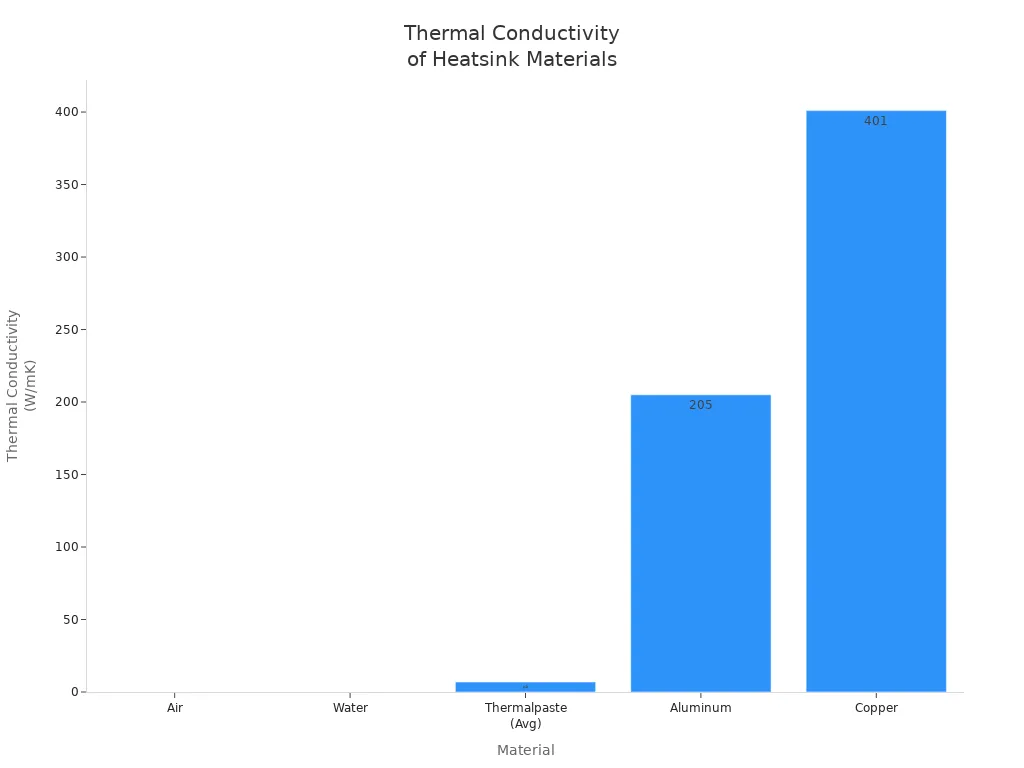 Bar chart comparing thermal conductivity of air, water, thermal paste, aluminum, and copper for CPU heatsinks