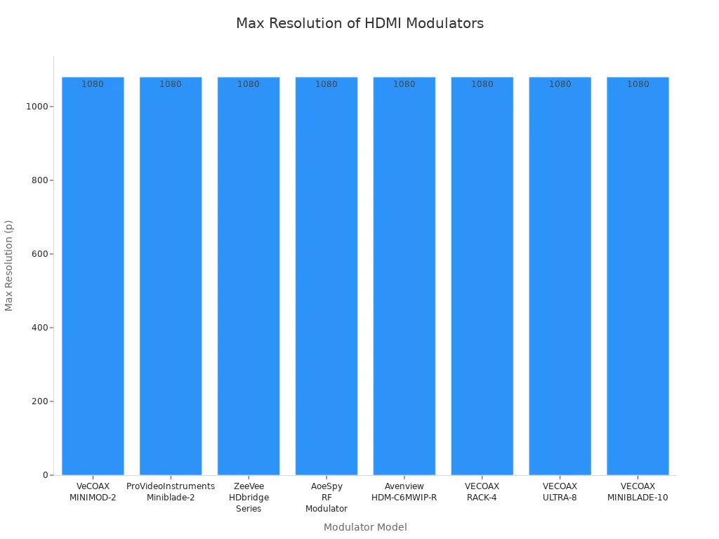 Bar chart showing HDMI modulator models and their maximum supported resolution for analog TVs, all at 1080p.