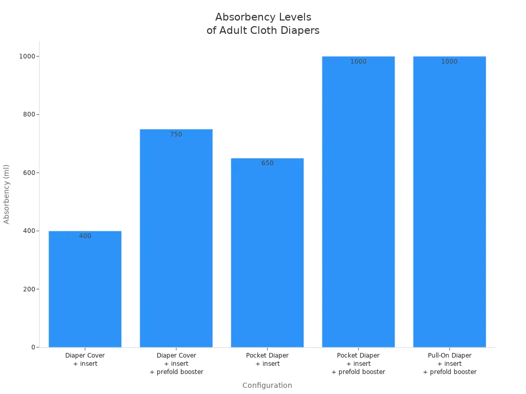 Bar chart comparing absorbency levels of five adult cloth diaper configurations in milliliters