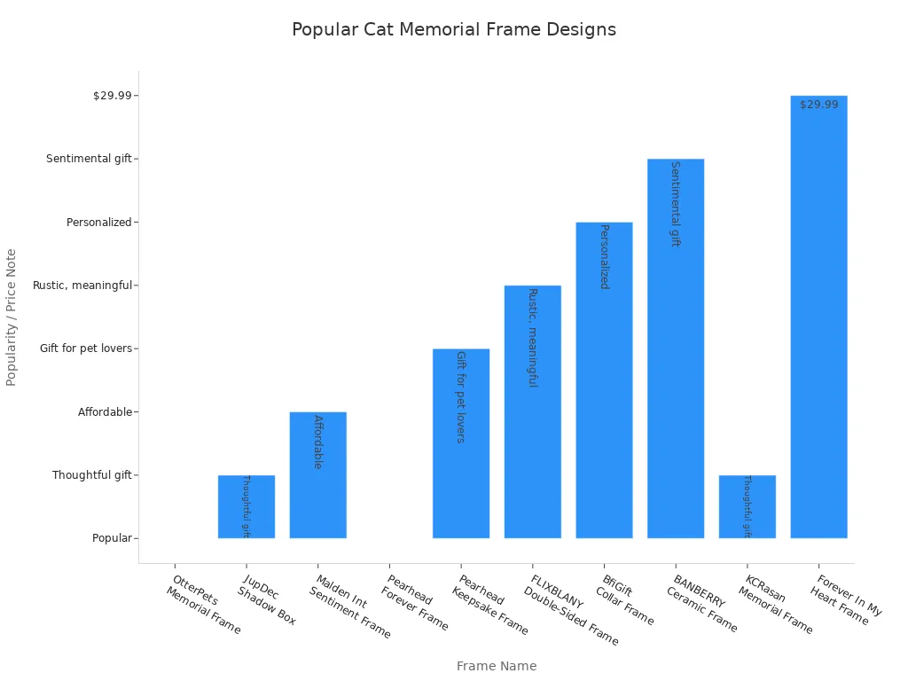 Bar chart comparing popular and affordable cat memorial photo frame designs