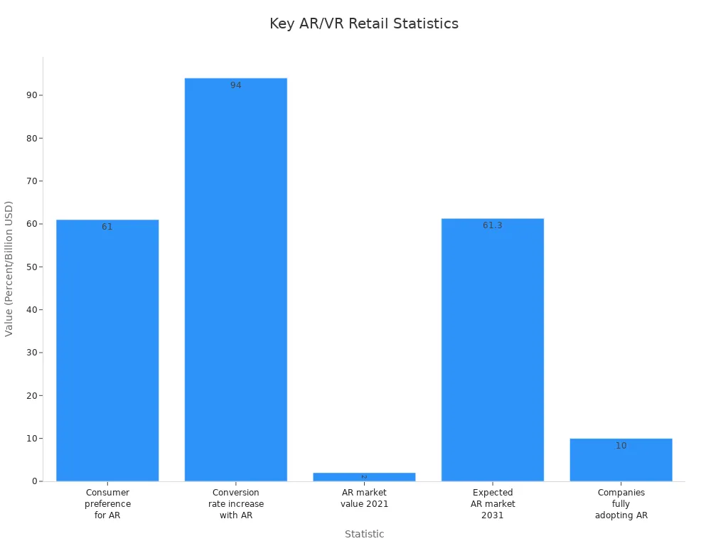 Bar chart comparing AR/VR retail statistics including consumer preference, conversion rates, market value, and adoption rates