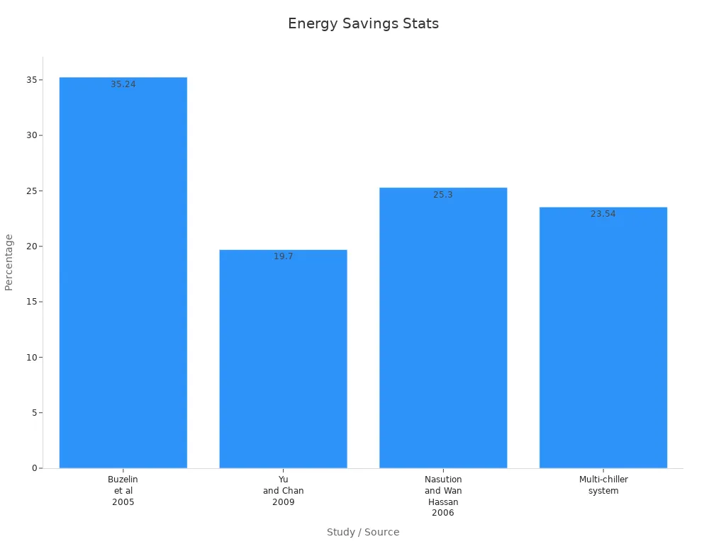 Bar chart displaying energy savings percentages from studies on variable speed compressors