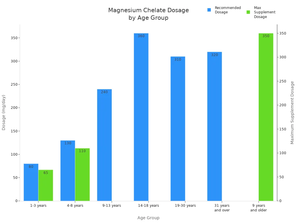 Bar chart showing recommended and maximum magnesium chelate dosages for different age groups