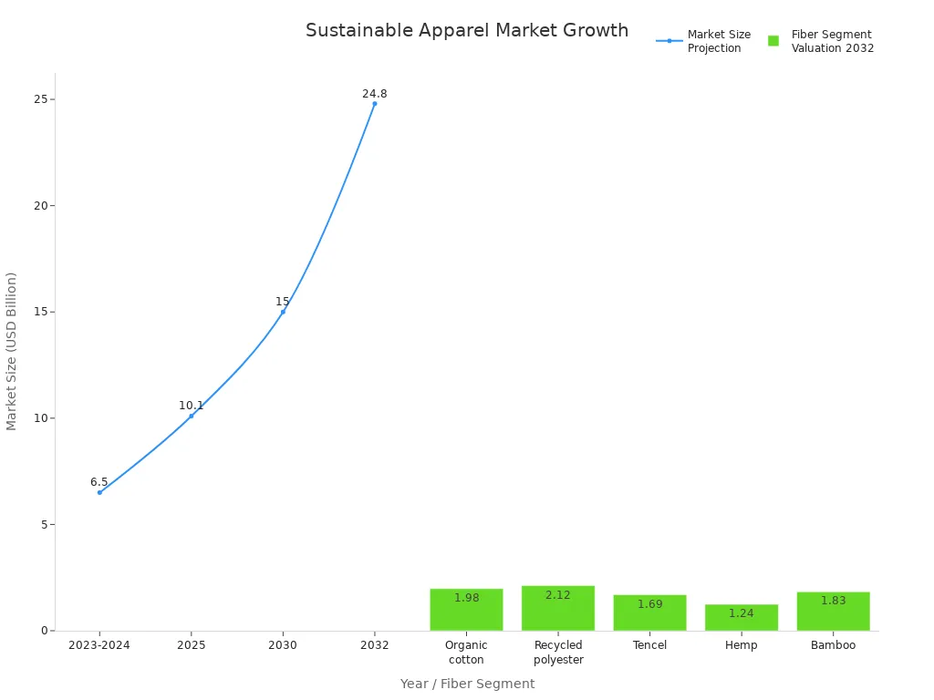 Line chart showing sustainable apparel market growth from 2023 to 2032 and bar chart of 2032 fiber segment valuations