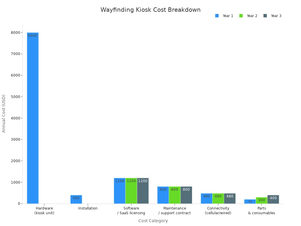 Grouped bar chart showing annual costs for interactive wayfinding kiosk categories