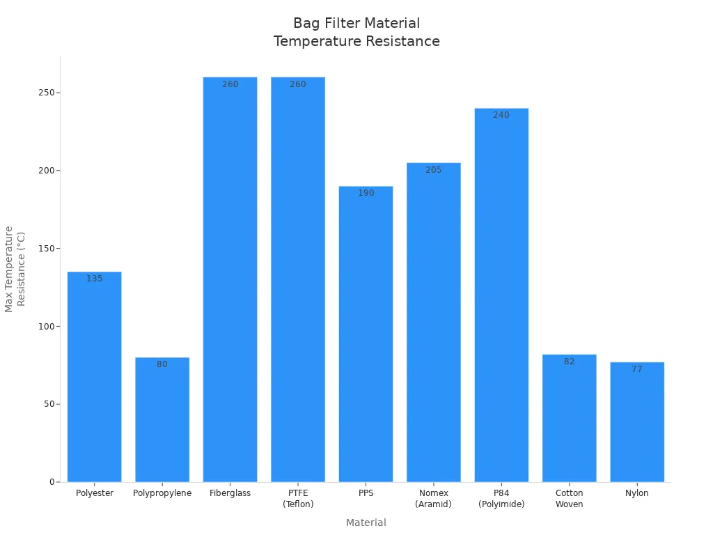 Bar chart comparing temperature resistance of bag filter materials