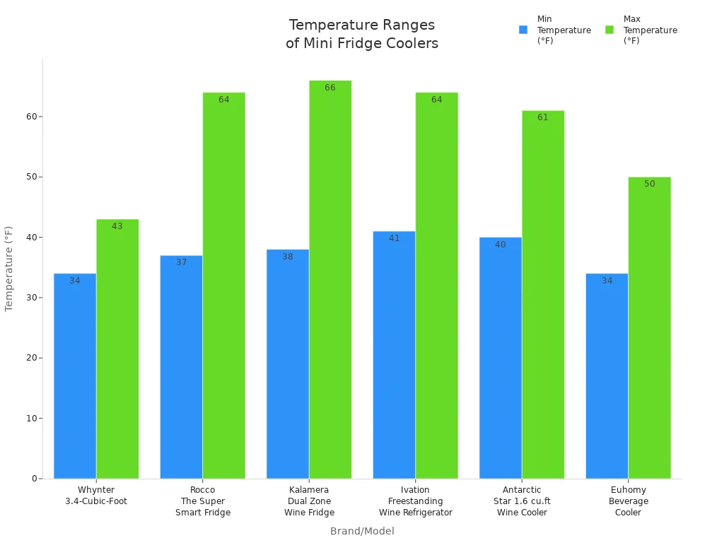 Bar chart comparing minimum and maximum temperature ranges of various portable mini fridge coolers with glass door digital display panels.