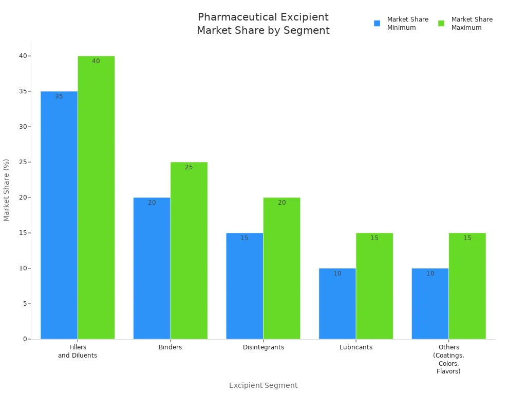 Bar chart showing minimum and maximum market share for excipient segments in pharmaceutical manufacturing