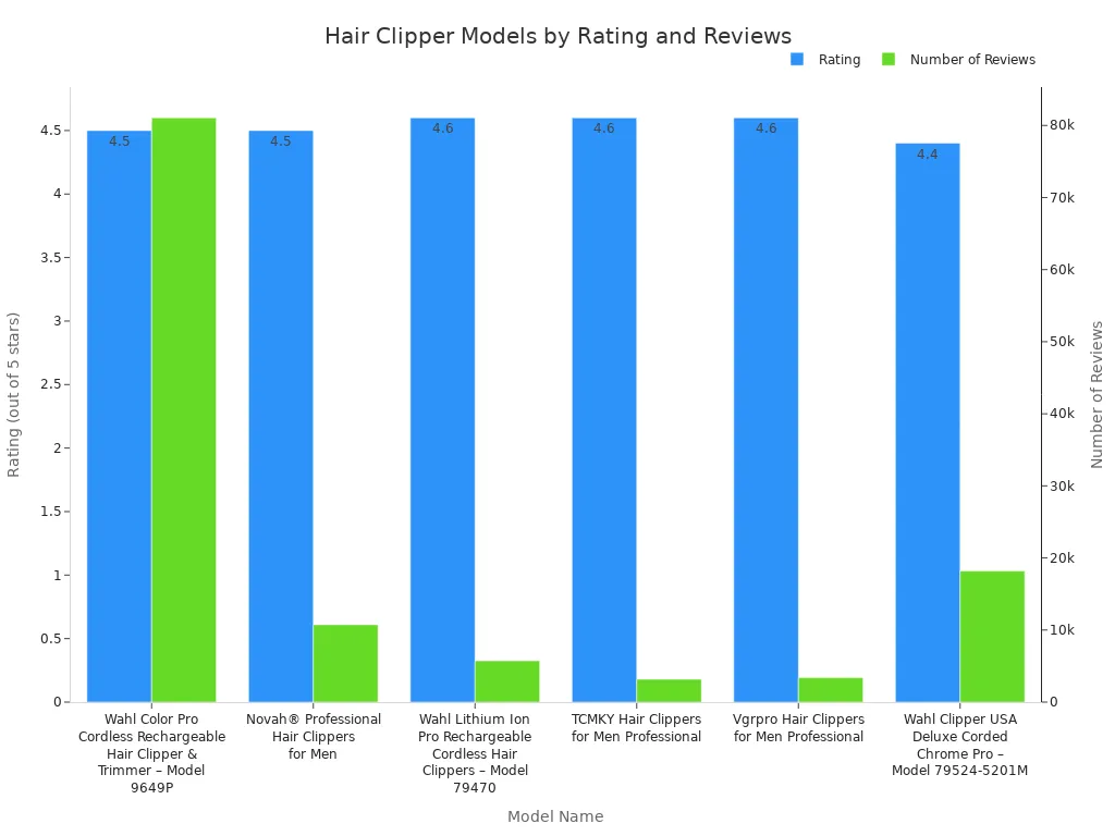 Wykres słupkowy porównujący modele maszynek do strzyżenia włosów według ocen konsumentów i liczby recenzji. Główna oś Y przedstawia ocenę w skali 5 gwiazdek, a dodatkowa oś Y – liczbę recenzji.