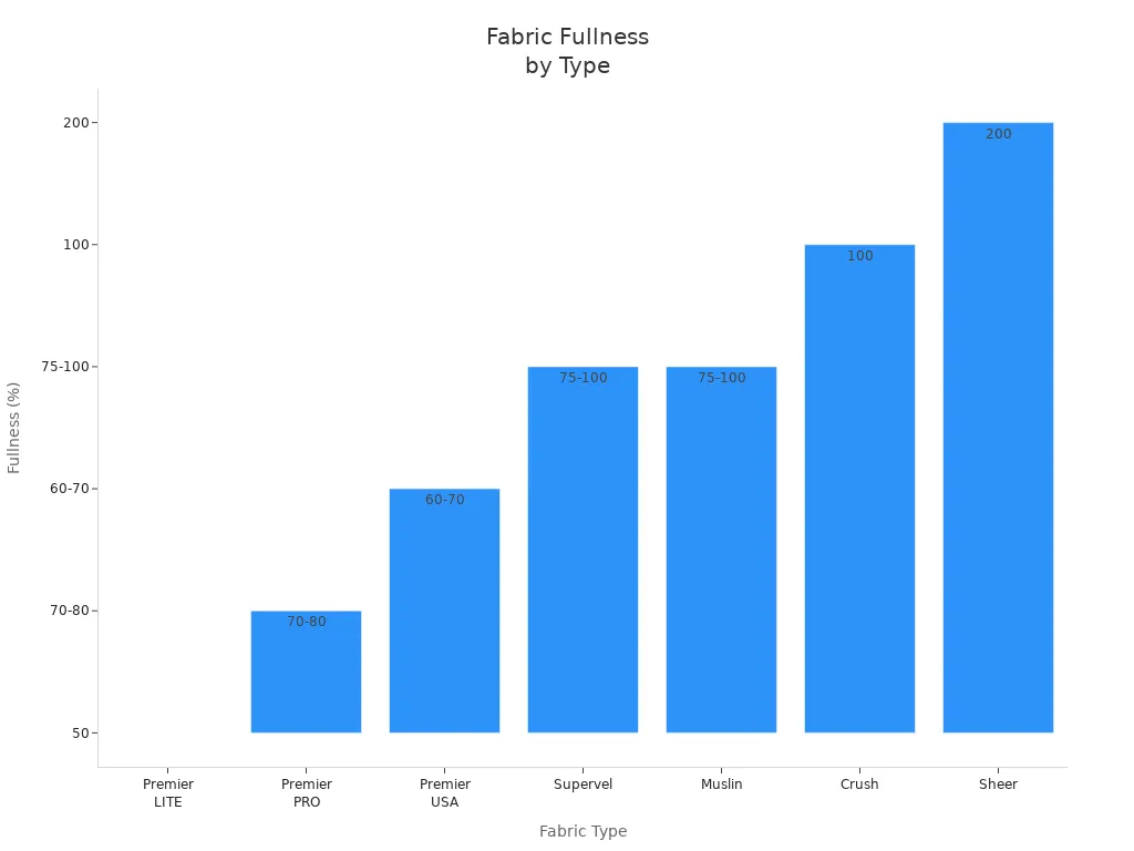 Bar chart comparing fullness percentage across fabric types for pipe and drape backdrops