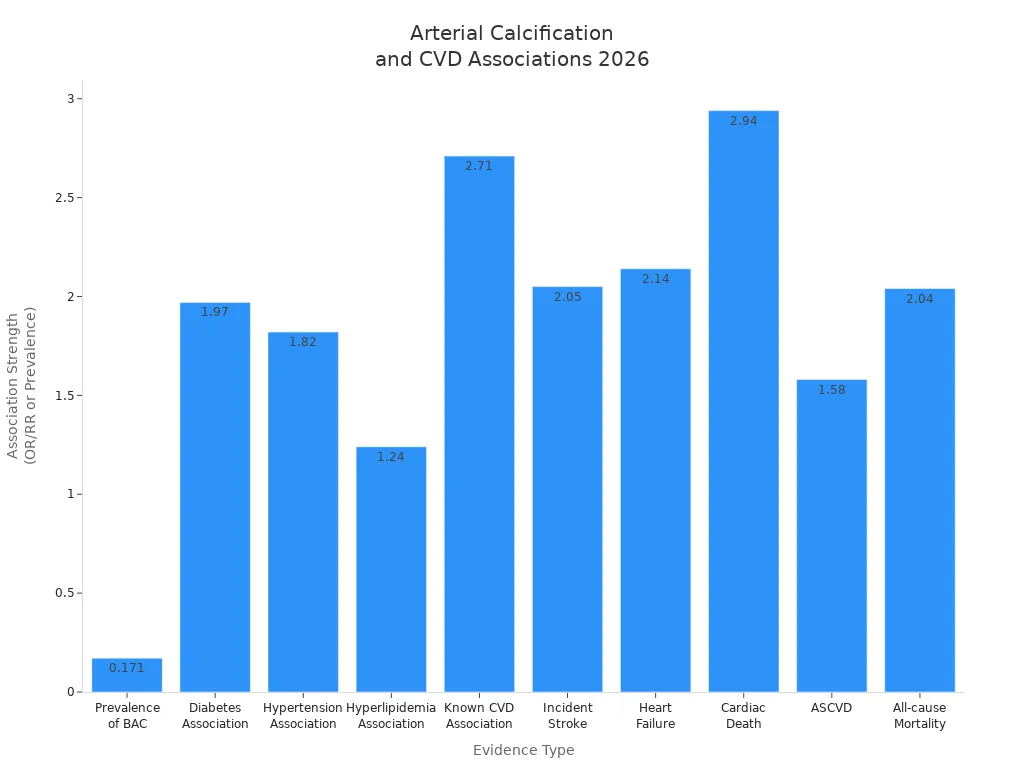 Bar chart showing prevalence and association strength between arterial calcification and cardiovascular outcomes in 2026