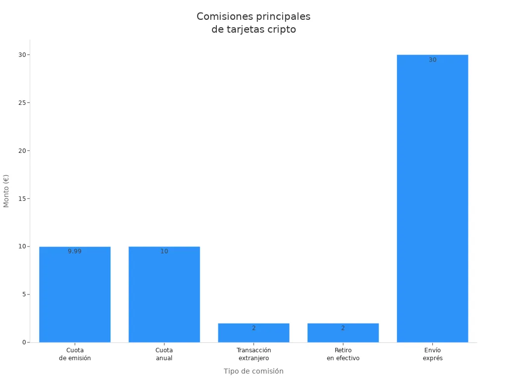 Gráfico de barras comparando comisiones de tarjetas cripto