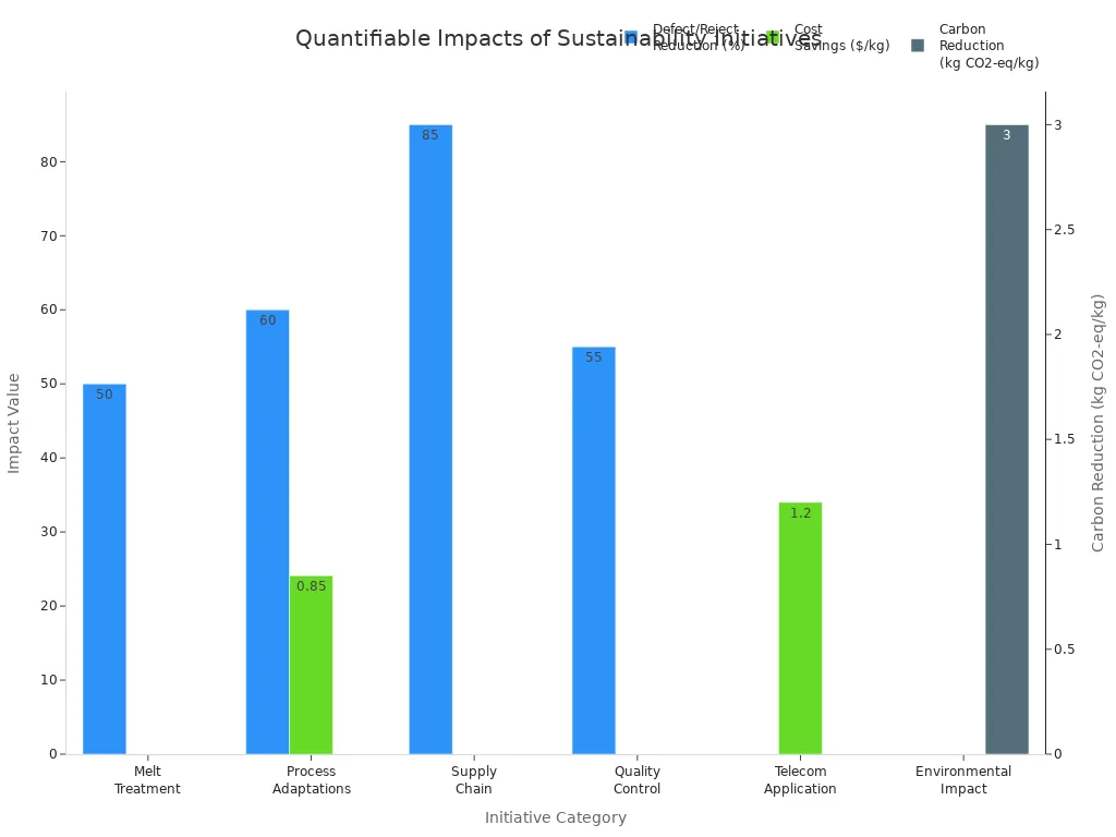 Bar chart comparing defect reduction, cost savings, and carbon reduction across sustainability initiatives in aluminum die casting for telecom.