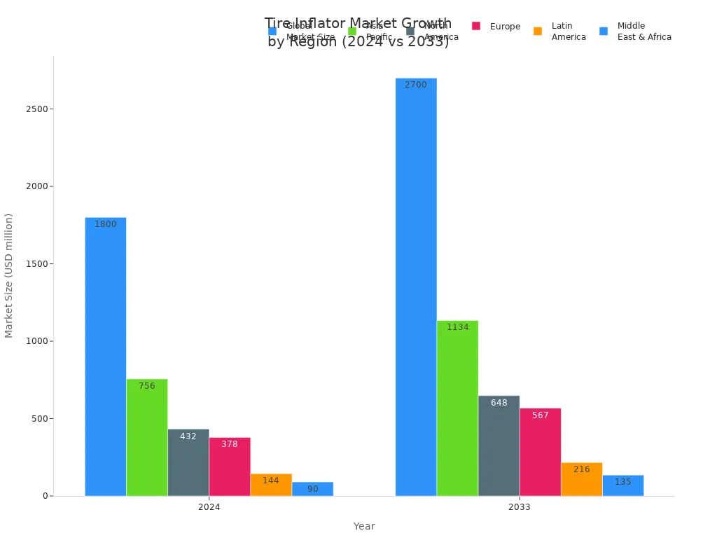 Bar chart showing tire inflator market size growth from 2024 to 2033 across global and regional markets.