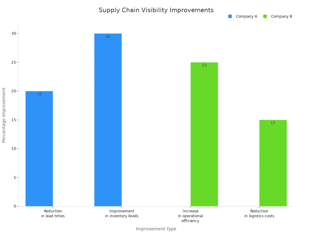 Bar chart comparing supply chain improvement percentages for Company A and Company B