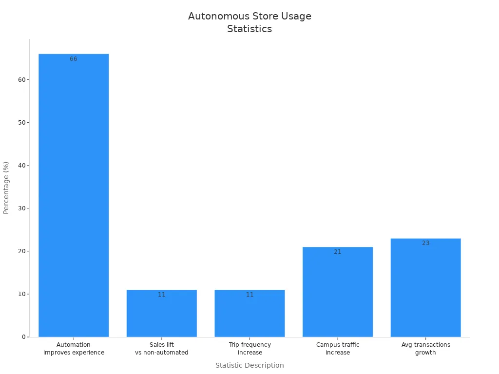 Bar chart showing five statistics on autonomous store usage in corporate settings
