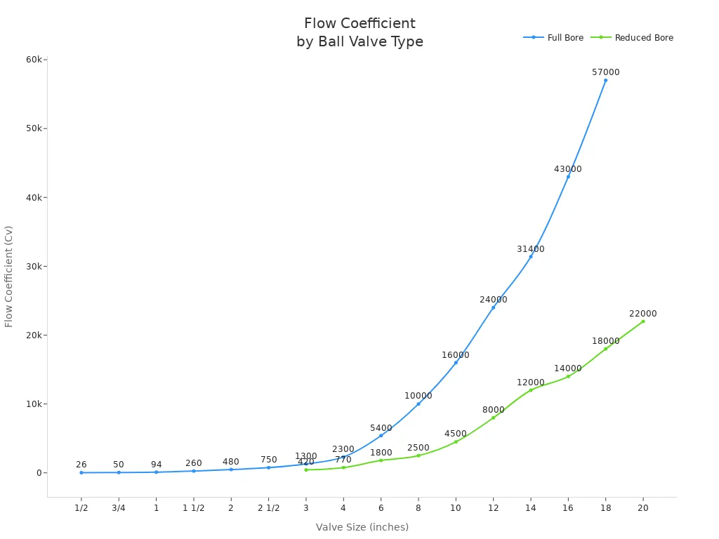 Line chart comparing flow coefficients of full bore and reduced bore ball valves across sizes
