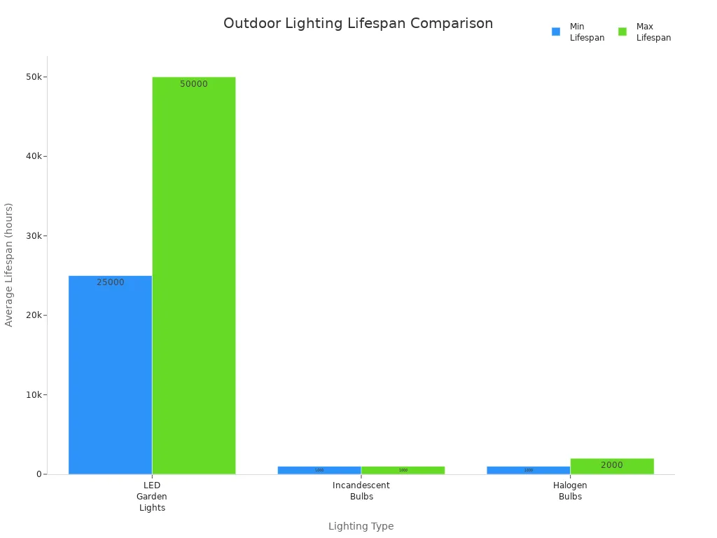 Bar chart comparing the minimum and maximum average lifespan in hours of LED garden lights, incandescent bulbs, and halogen bulbs.