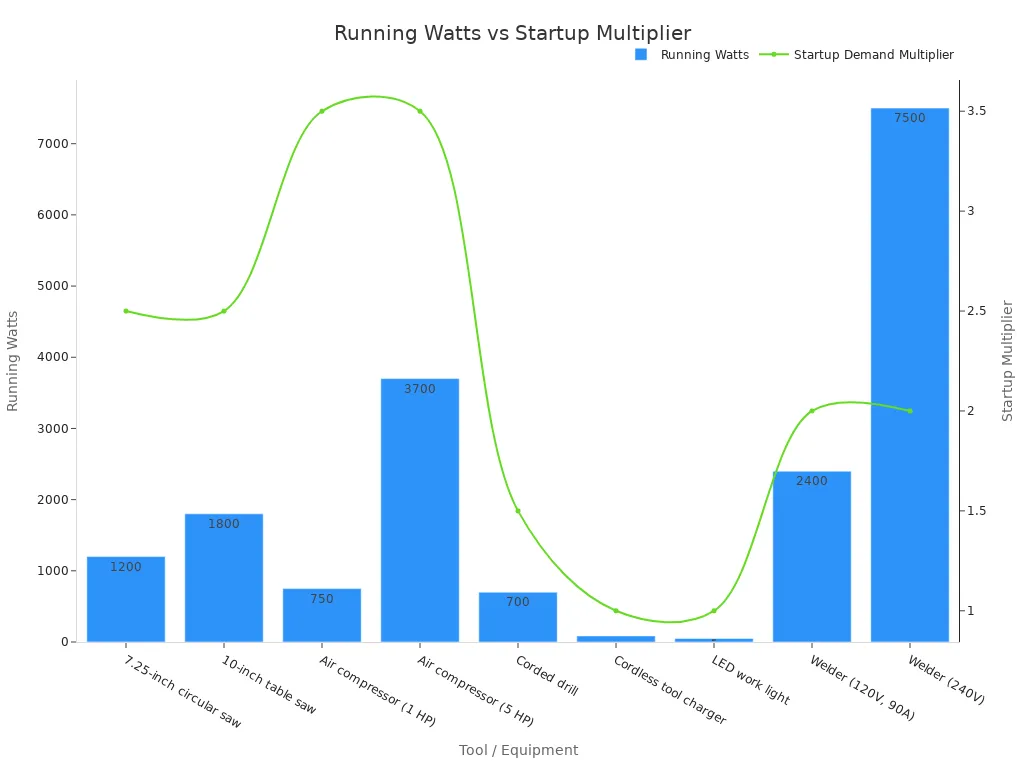 Bar and line chart showing running watts and startup demand multiplier for common construction tools