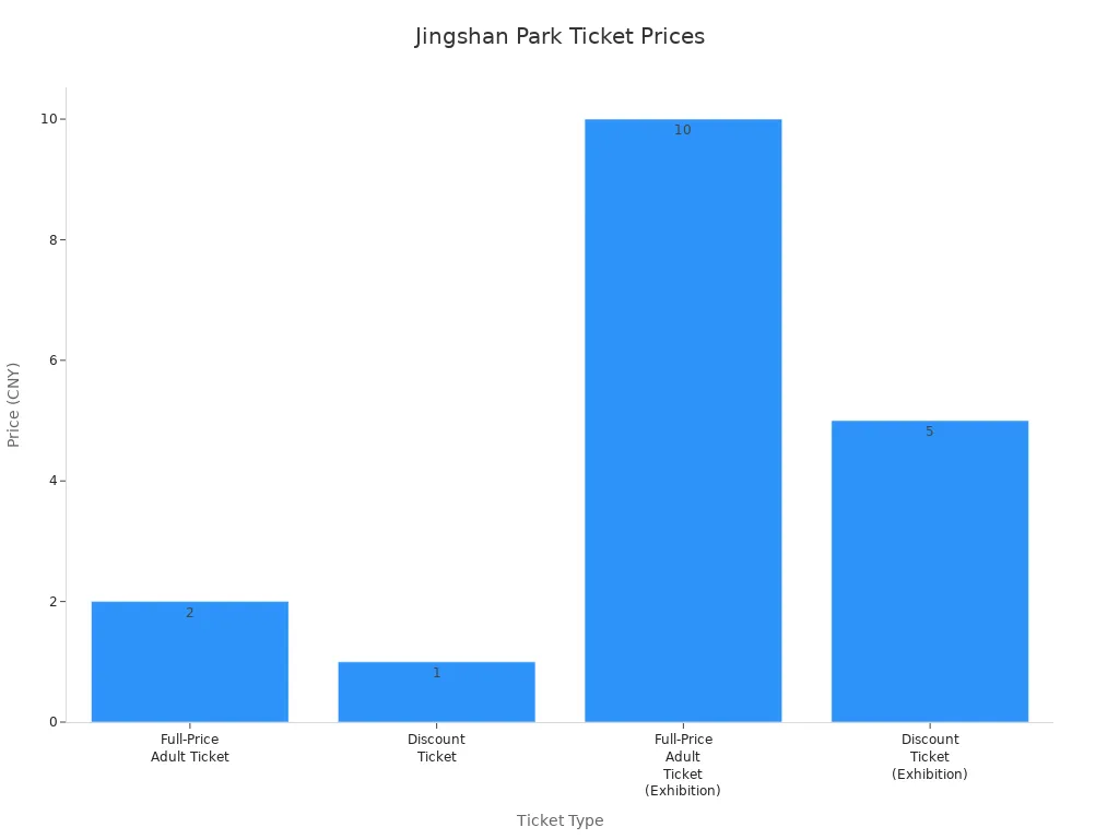 Bar chart comparing ticket prices for Jingshan Park