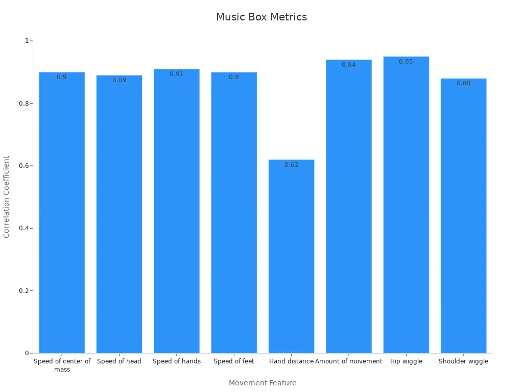 Bar chart displaying correlation coefficients for each music box movement feature