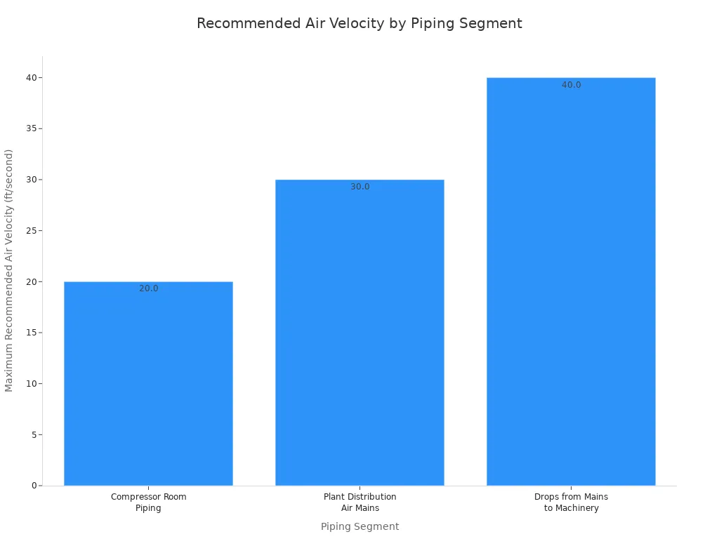 Bar chart showing maximum recommended air velocity for three piping segments: compressor room piping at 20 ft/second, plant distribution air mains at 30 ft/second, and drops from mains to machinery at 40 ft/second.