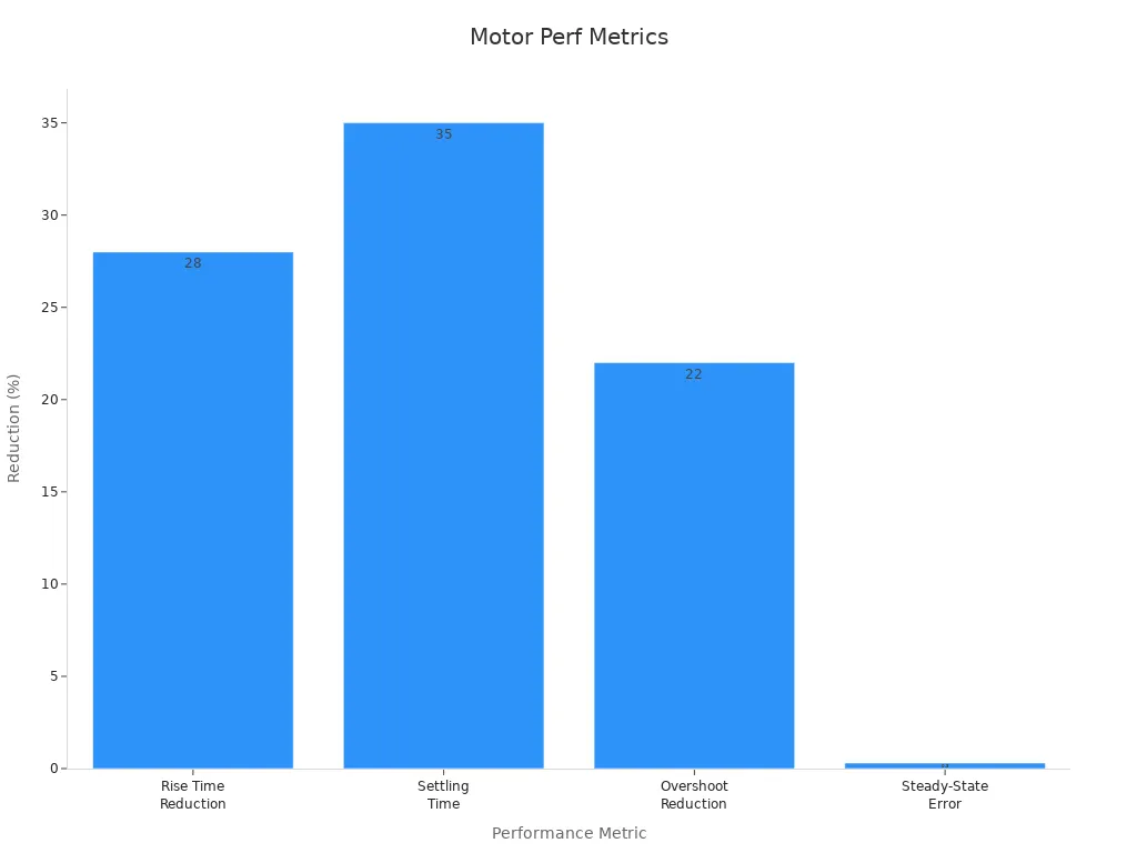 Bar chart showing percentage improvements in rise time, settling time, overshoot, and steady-state error for DC motors