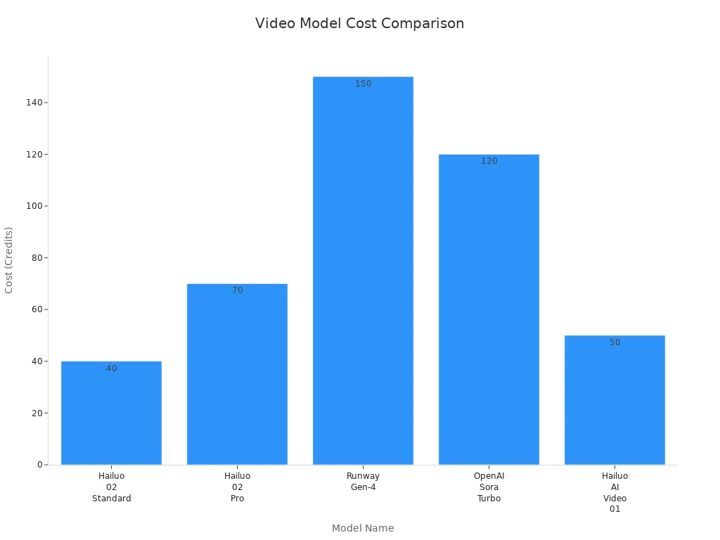 Bar chart comparing cost in credits for five video creation models
