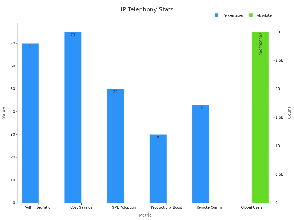 Bar chart showing IP telephony statistical metrics with dual y-axes for percentages and count