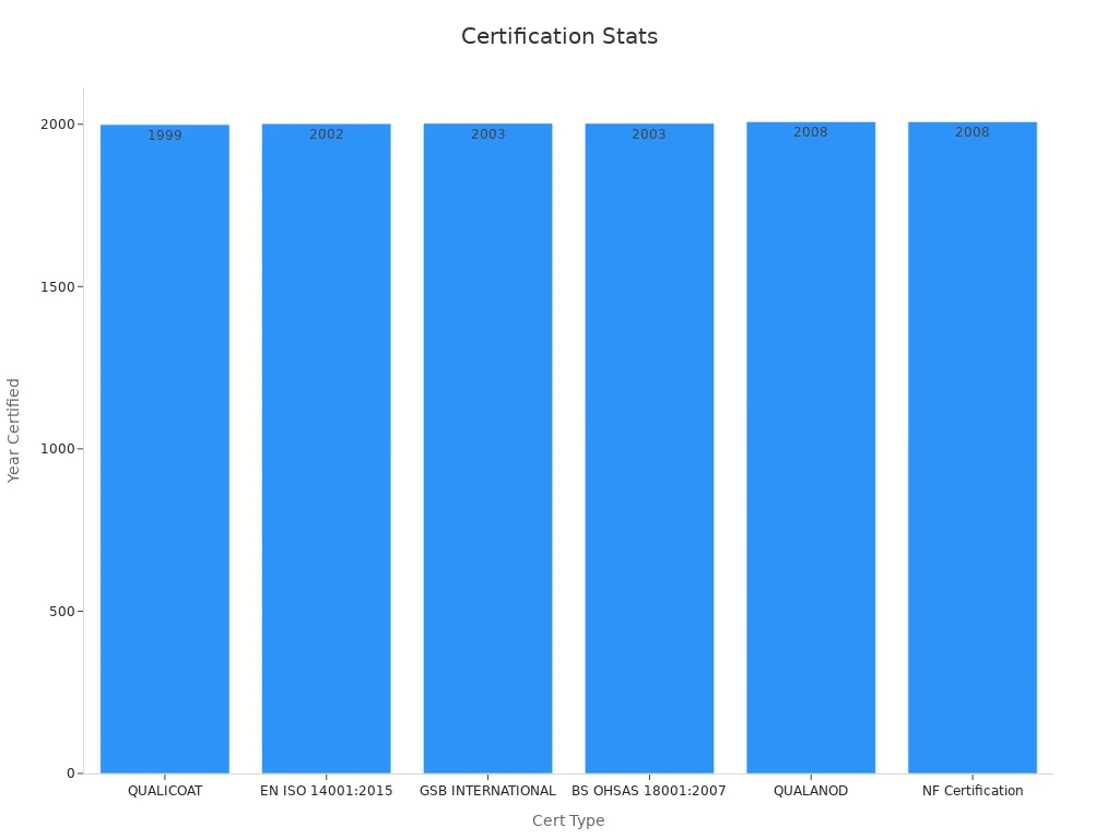 A bar chart displaying aluminum profile certifications ordered by the year they were certified.