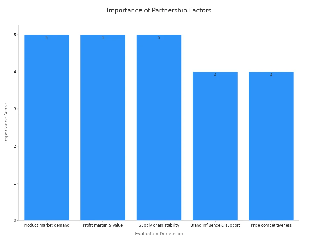 A bar chart comparing importance scores of five partnership evaluation dimensions, with product market demand, profit margin, and supply chain stability rated highest at 5, and brand support and price competitiveness at 4.