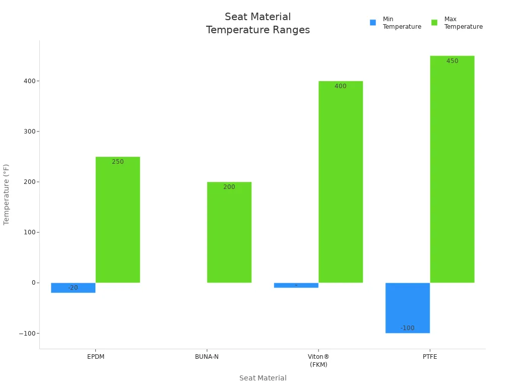 Bar chart comparing minimum and maximum temperature resistance for EPDM, BUNA-N, Viton (FKM), and PTFE seat materials in lug butterfly valves.