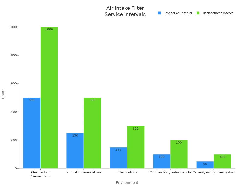 Bar chart comparing inspection and replacement intervals in hours for diesel generator air intake filters across five environments
