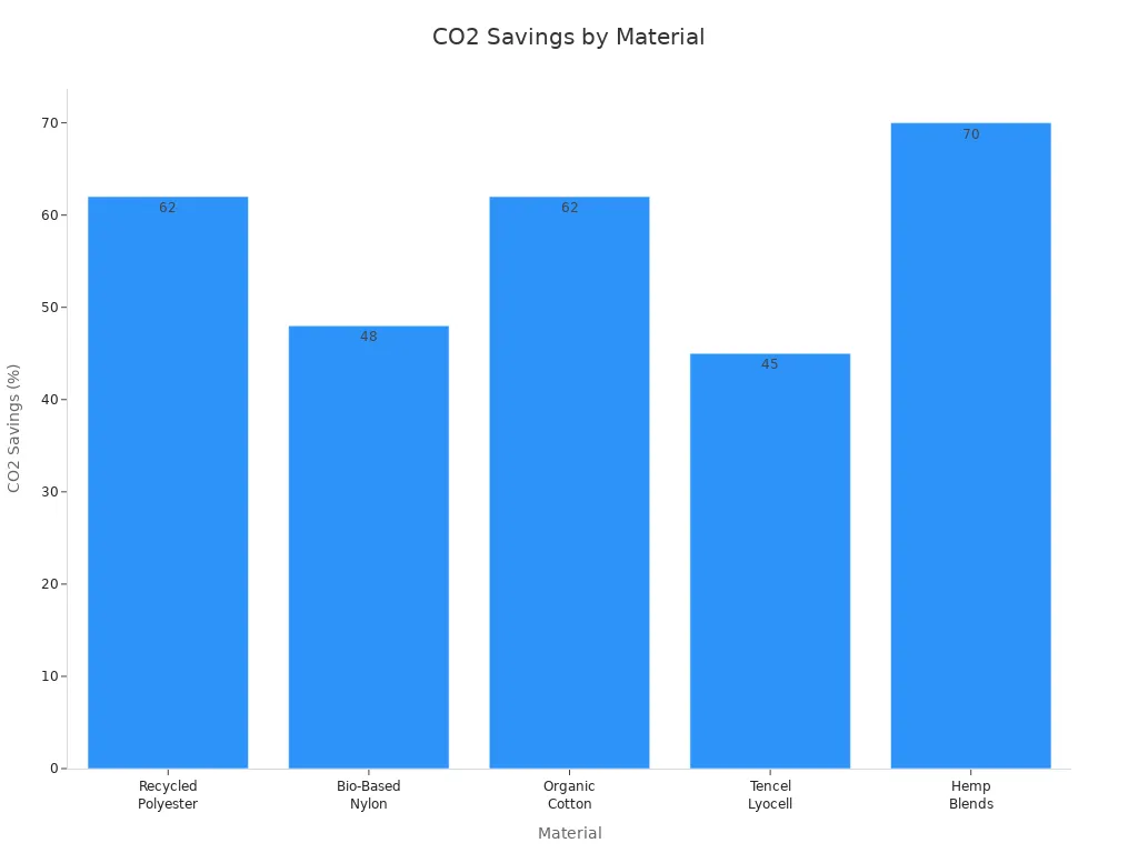 Bar chart showing CO2 savings for eco-friendly team spirit gear materials