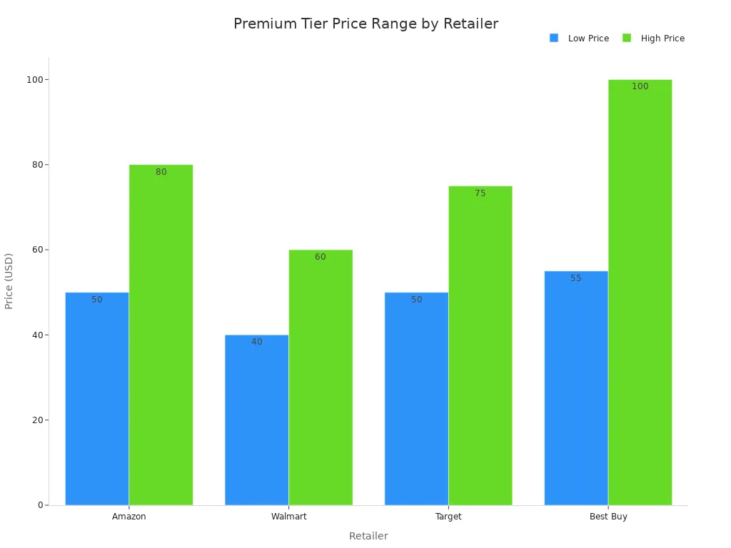 Grouped bar chart comparing low and high premium phone case prices across Amazon, Walmart, Target, and Best Buy.
