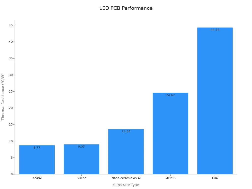 Bar chart comparing LED PCB thermal resistance performance across substrates