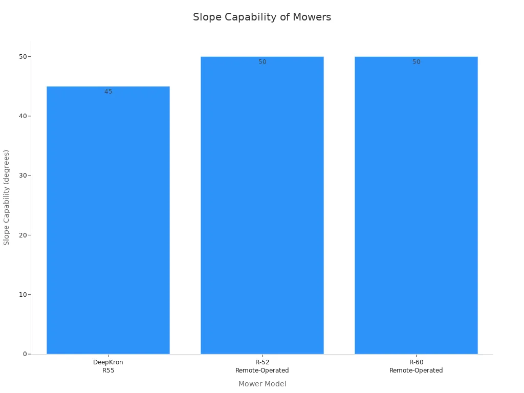 Bar chart comparing slope capability of DeepKron R55 and other mowers