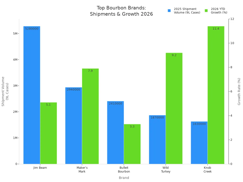 Bar chart comparing 2025 shipment volumes and 2026 YTD growth rates for top bourbon brands