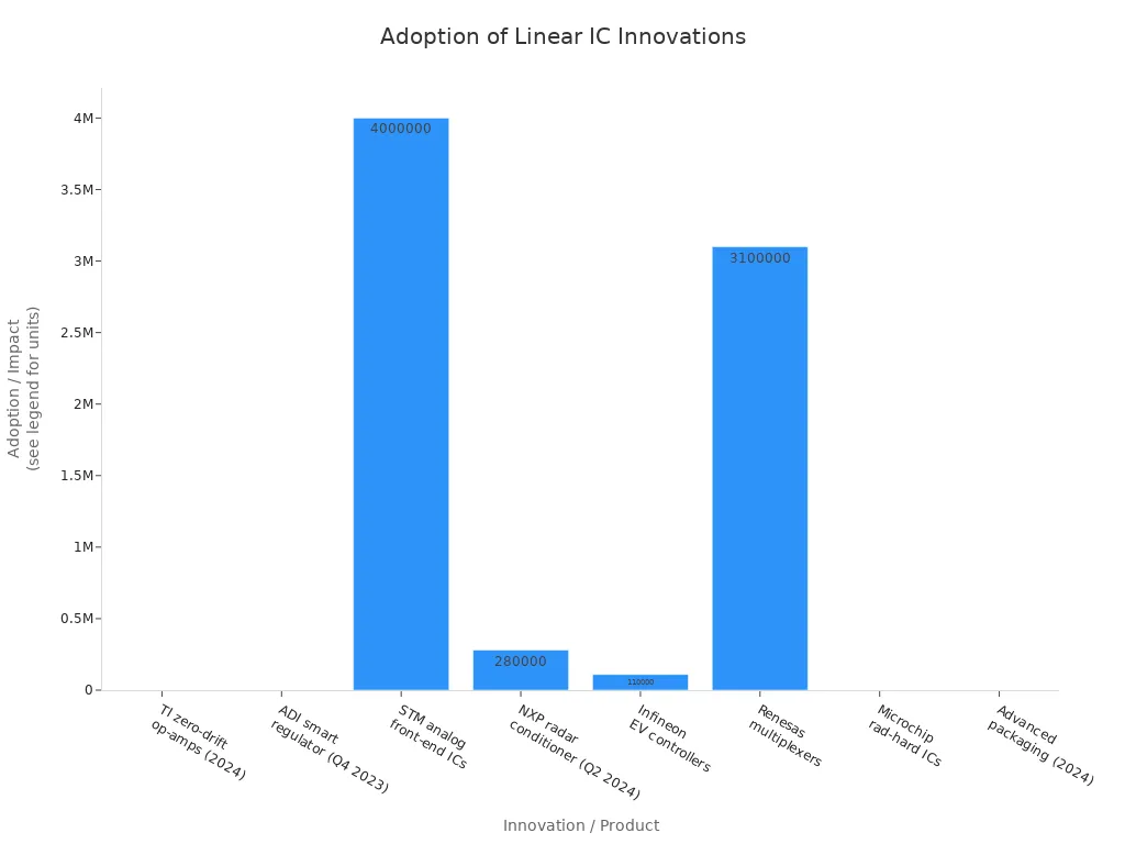 Bar chart comparing adoption and impact metrics for recent linear integrated circuit innovations.
