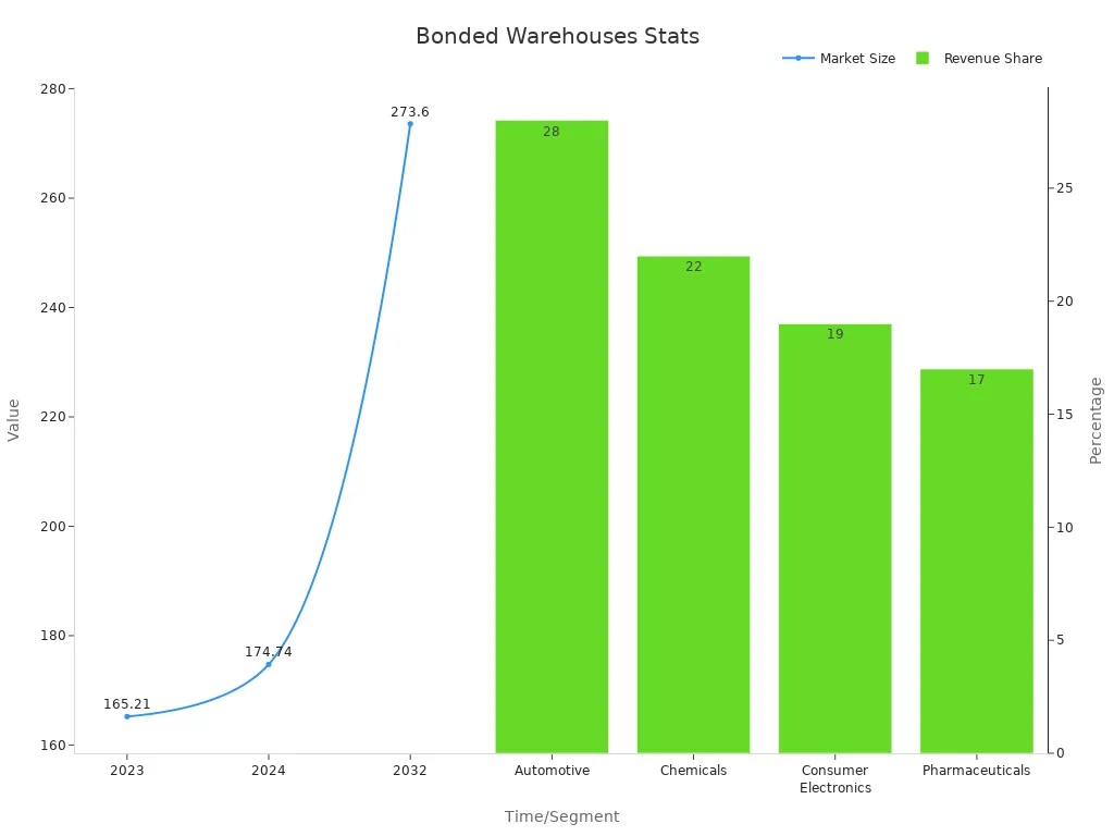 Chart showing market size growth and revenue share percentages for bonded warehouses