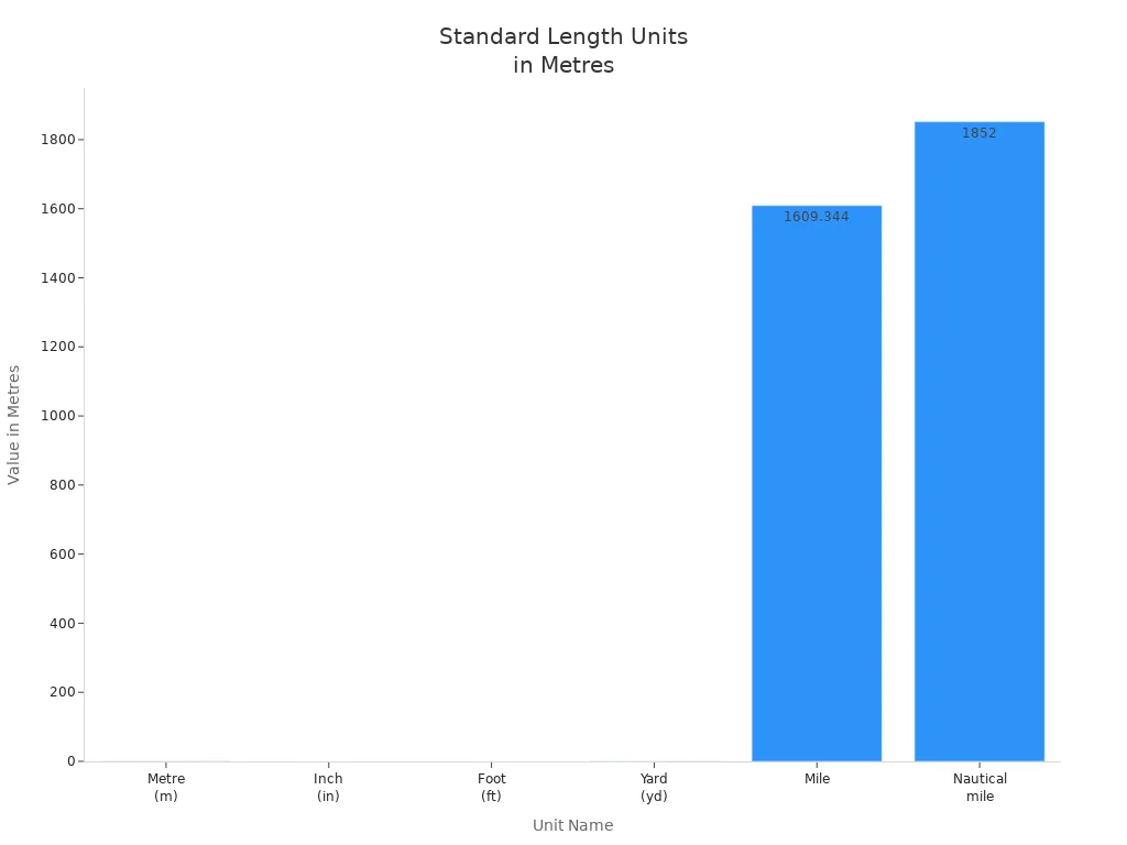 chart 1755862698623450754 Bar chart comparing standard length units in metric and imperial systems by their value in metres