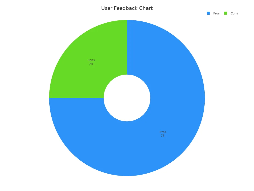 Pie chart showing 75% pros and 25% cons in user feedback