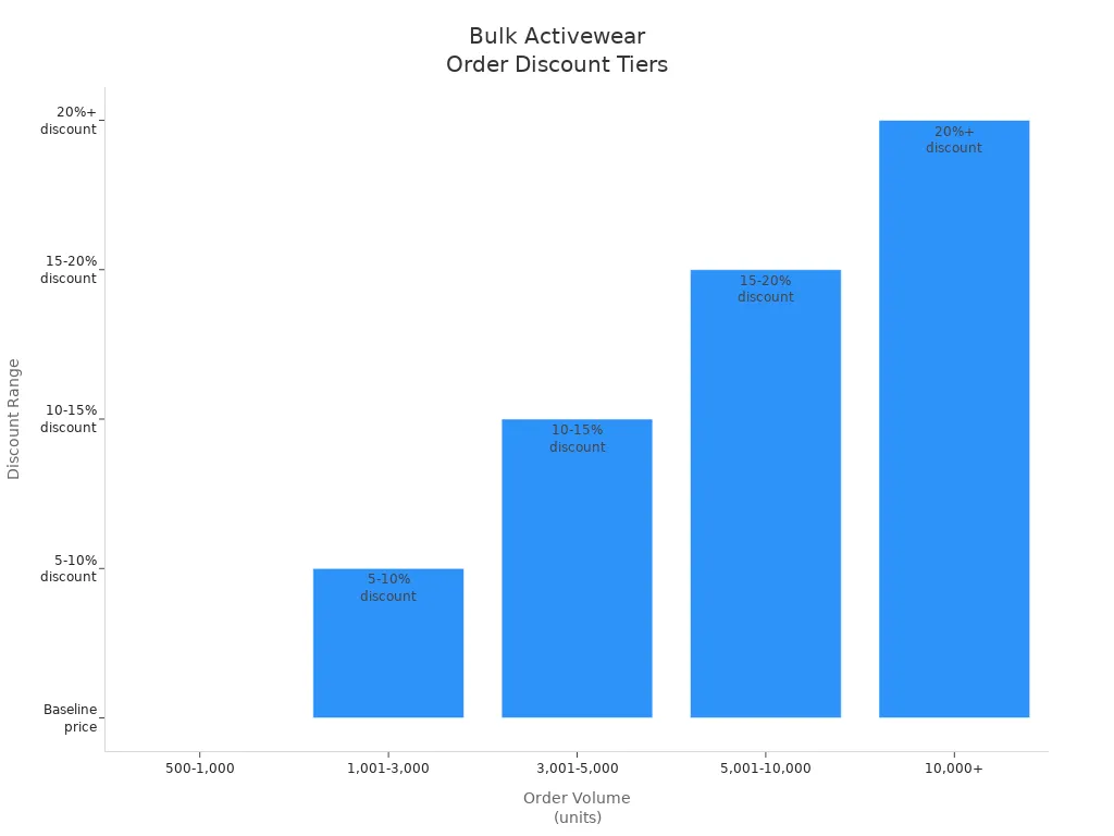 Bar chart showing discount ranges for bulk activewear orders by order volume
