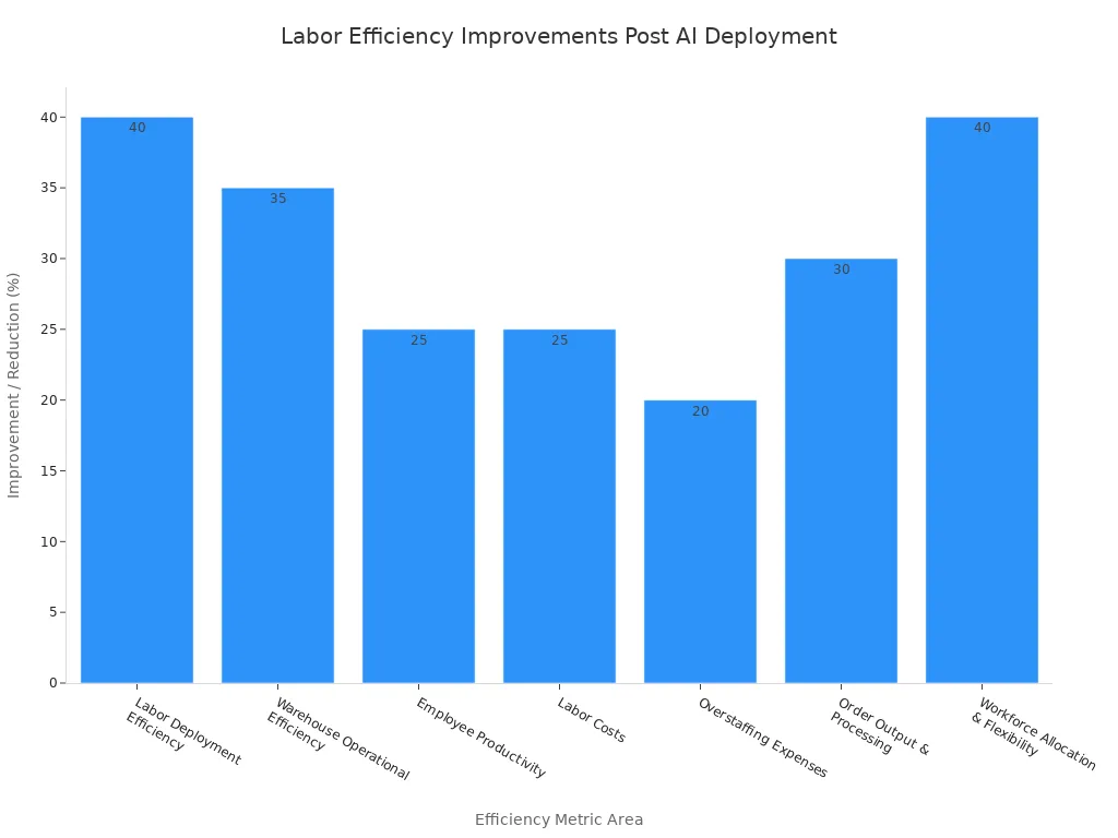 Bar chart illustrating percentage improvements across various labor efficiency metric areas after AI deployment.