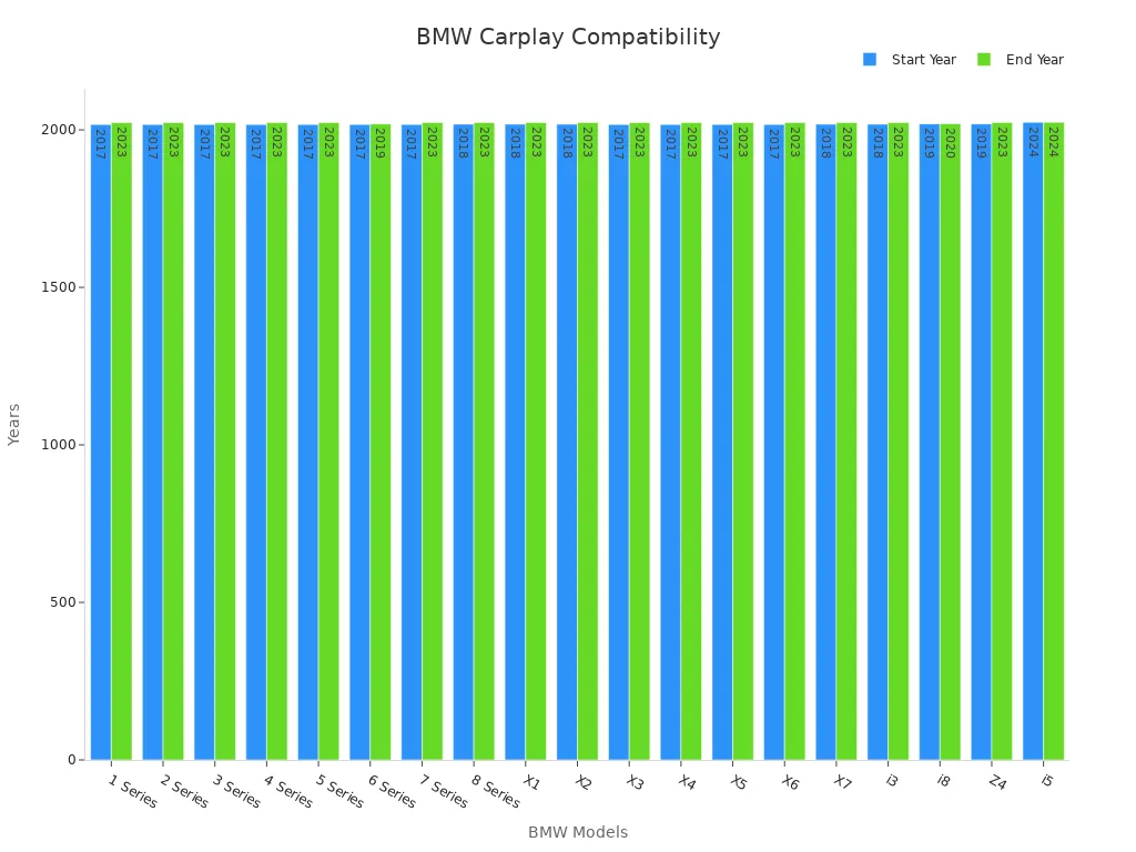 Bar chart showing BMW model Carplay compatibility years with start and end values