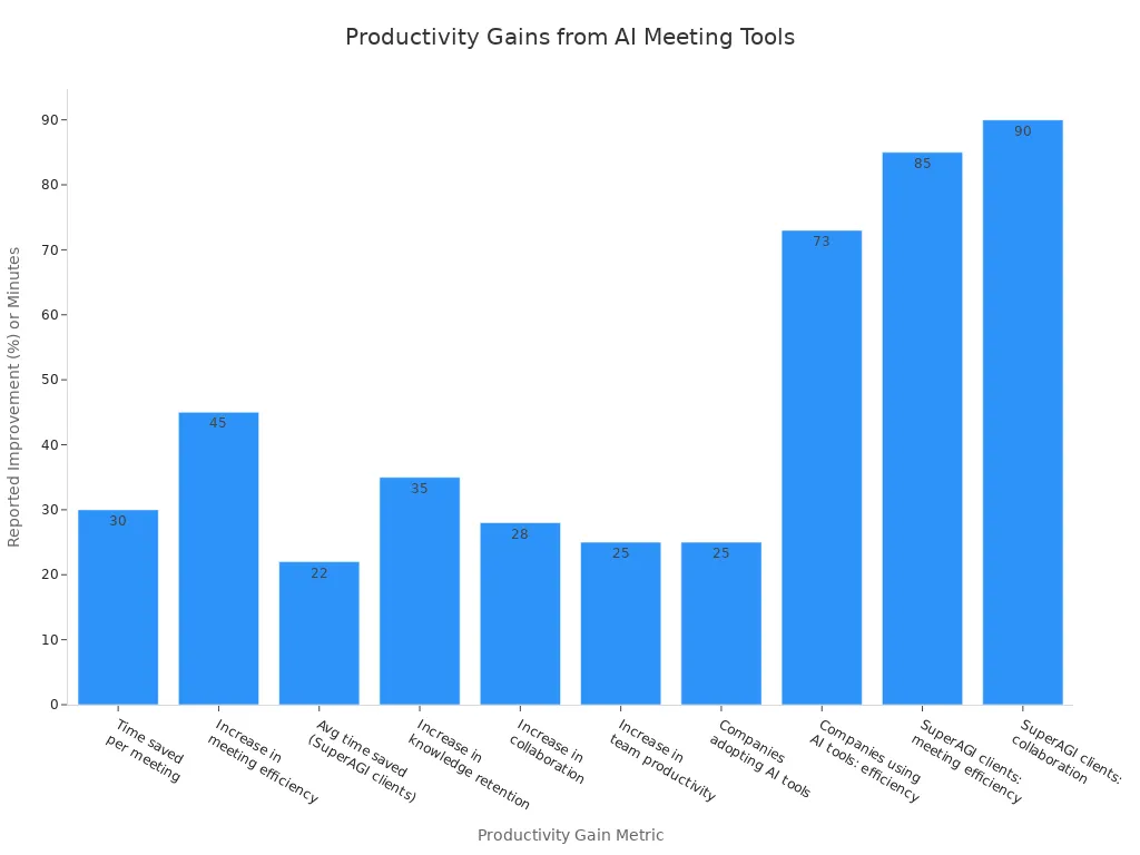 Bar chart showing reported productivity gains by remote teams using AI meeting recording tools
