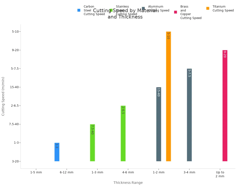 Bar chart showing cutting speed ranges for different metals and thicknesses using a 3000W fiber laser