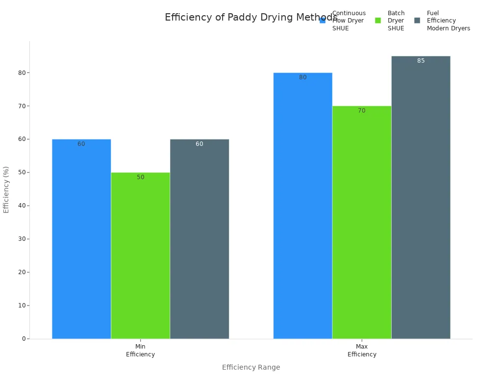 Grouped bar chart comparing efficiency ranges of continuous flow dryers, batch dryers, and fuel efficiency in modern paddy dryers