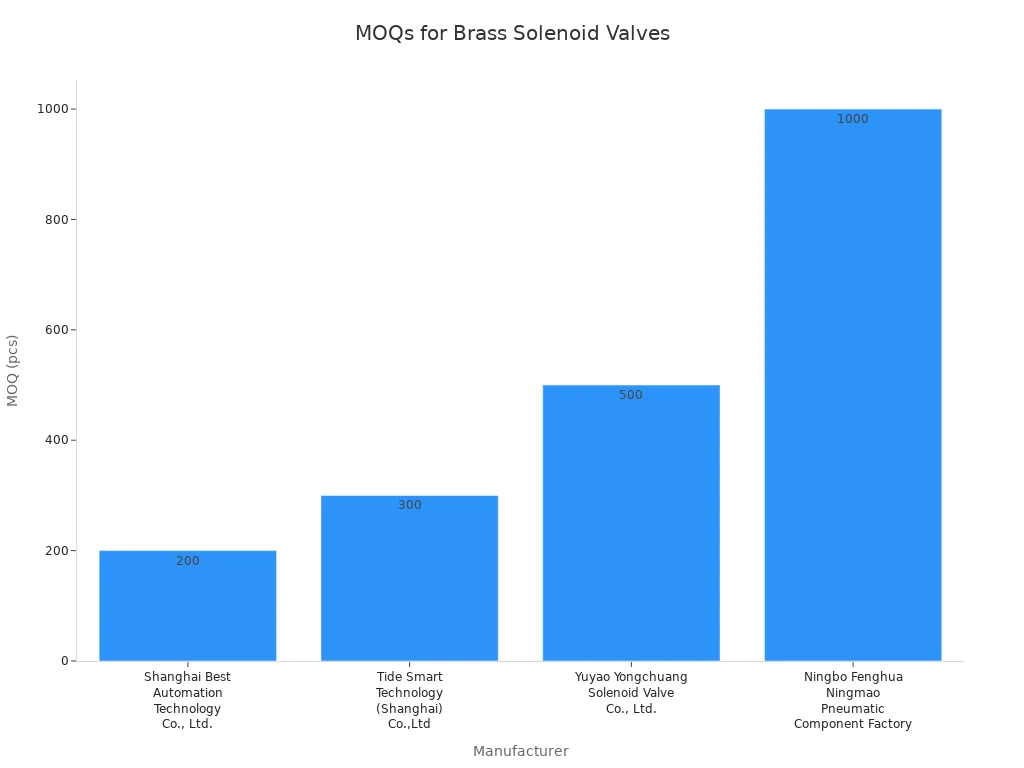A bar chart showing Minimum Order Quantities (MOQs) for brass solenoid valves from different Chinese manufacturers. Shanghai Best Automation Technology Co., Ltd. has an MOQ of 200 pcs, Tide Smart Technology (Shanghai) Co.,Ltd has 300 pcs, Yuyao Yongchuang Solenoid Valve Co., Ltd. has 500 pcs, and Ningbo Fenghua Ningmao Pneumatic Component Factory has 1000 pcs.