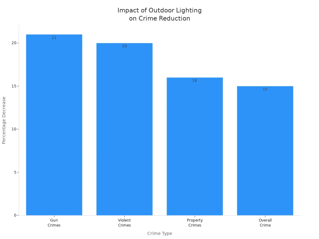 Bar chart showing percentage decrease in various crime types due to outdoor lighting